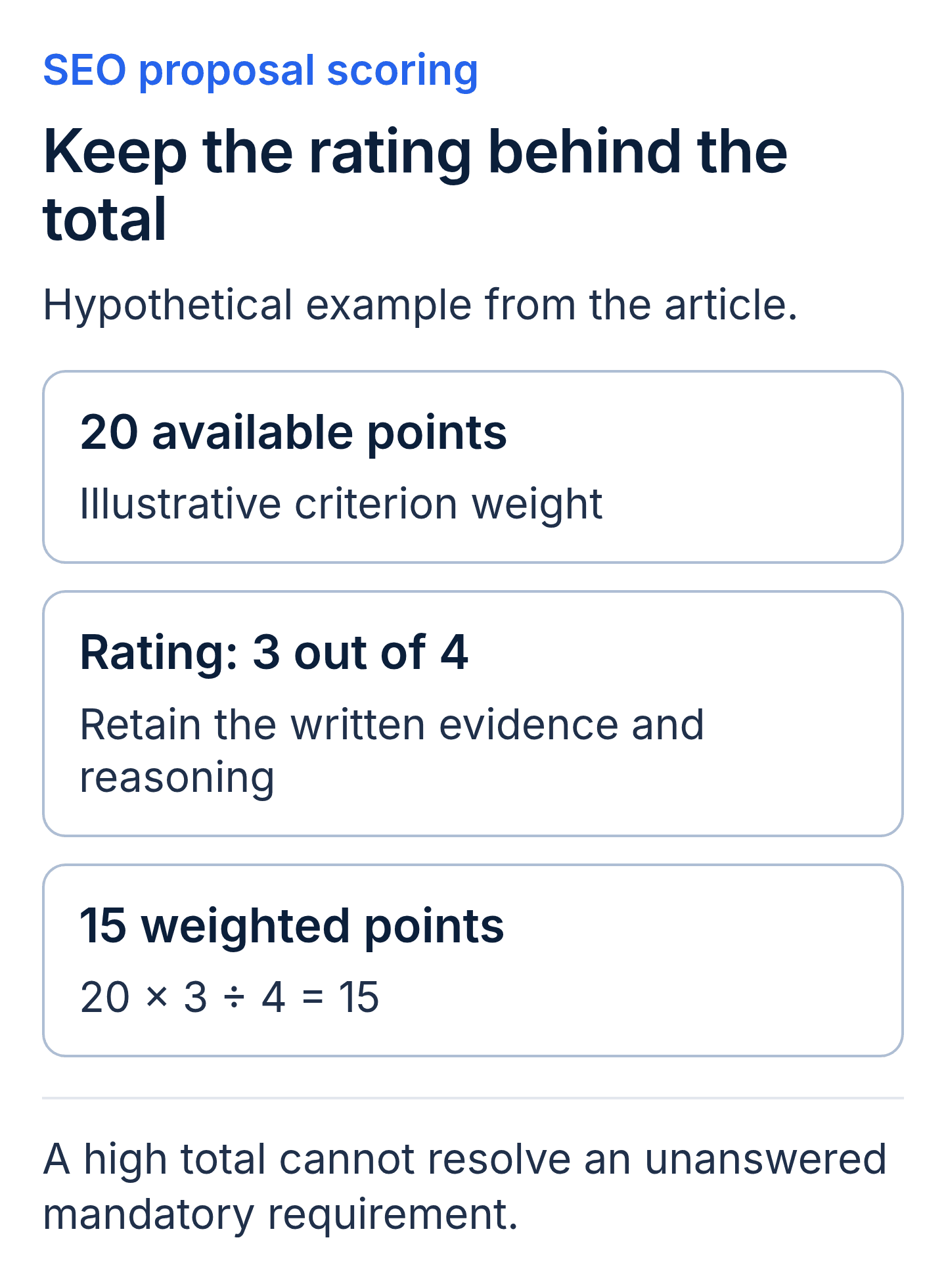 Hypothetical SEO proposal scoring calculation: a 20-point criterion rated three out of four contributes 15 points, calculated as 20 times three divided by four. Retain the evidence and resolve mandatory requirements separately.