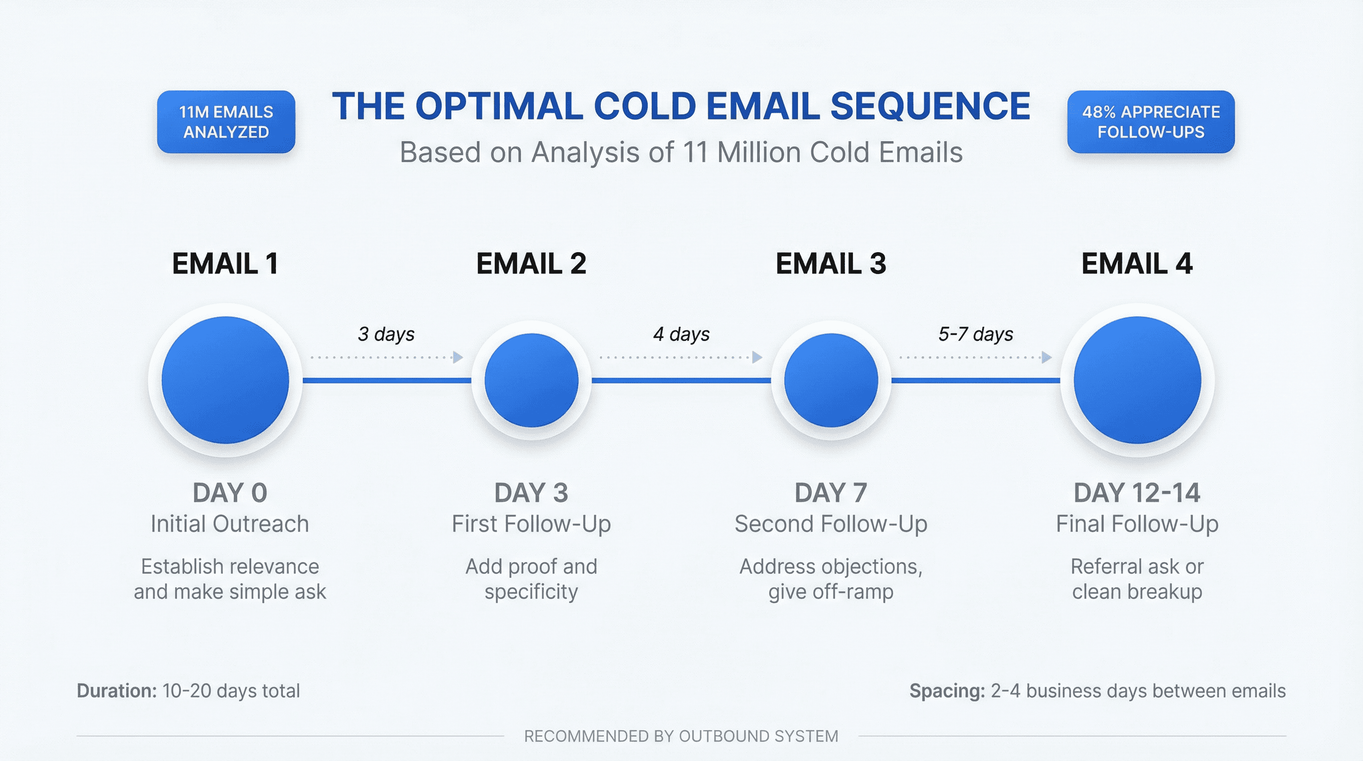 Timeline showing optimal 4-email sequence structure with timing and purpose for each touchpoint