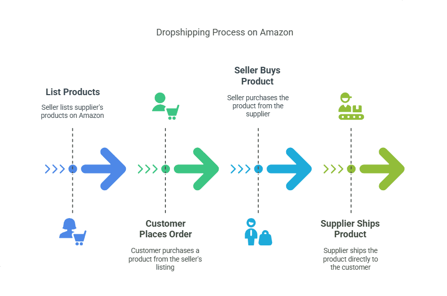 Dropshipping Process on Amazon