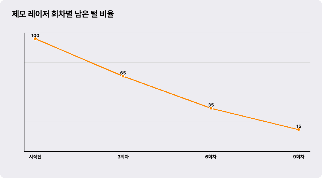 제모 레이저 회차별 남은 털 비율