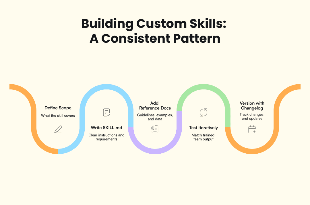 Infographic that shows the steps on building a custom skill