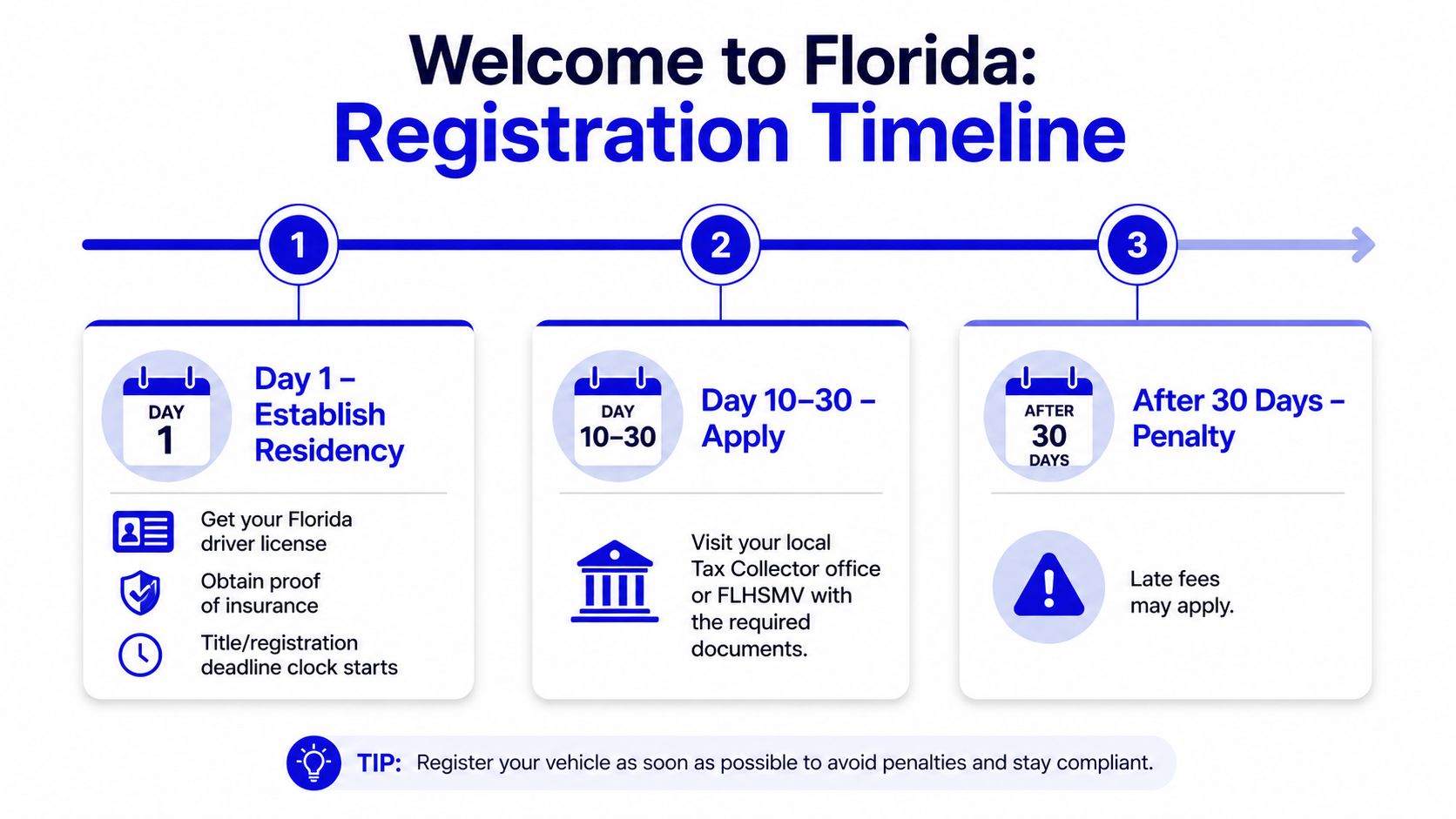 An infographic titled Welcome to Florida Registration Timeline illustrating the steps and deadlines for vehicle registration.