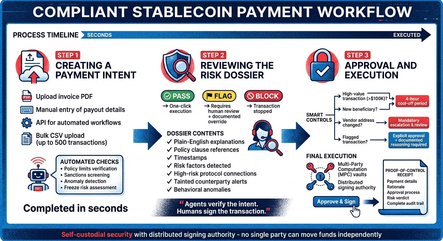 Step-by-Step Workflow for Compliant Stablecoin Payment Processing