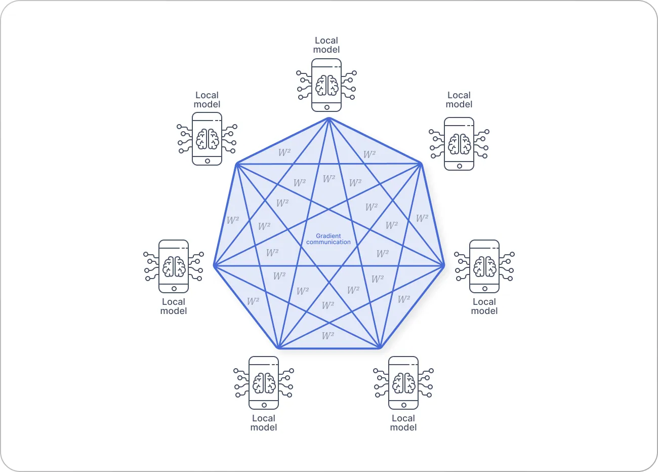 decentralized federated learning