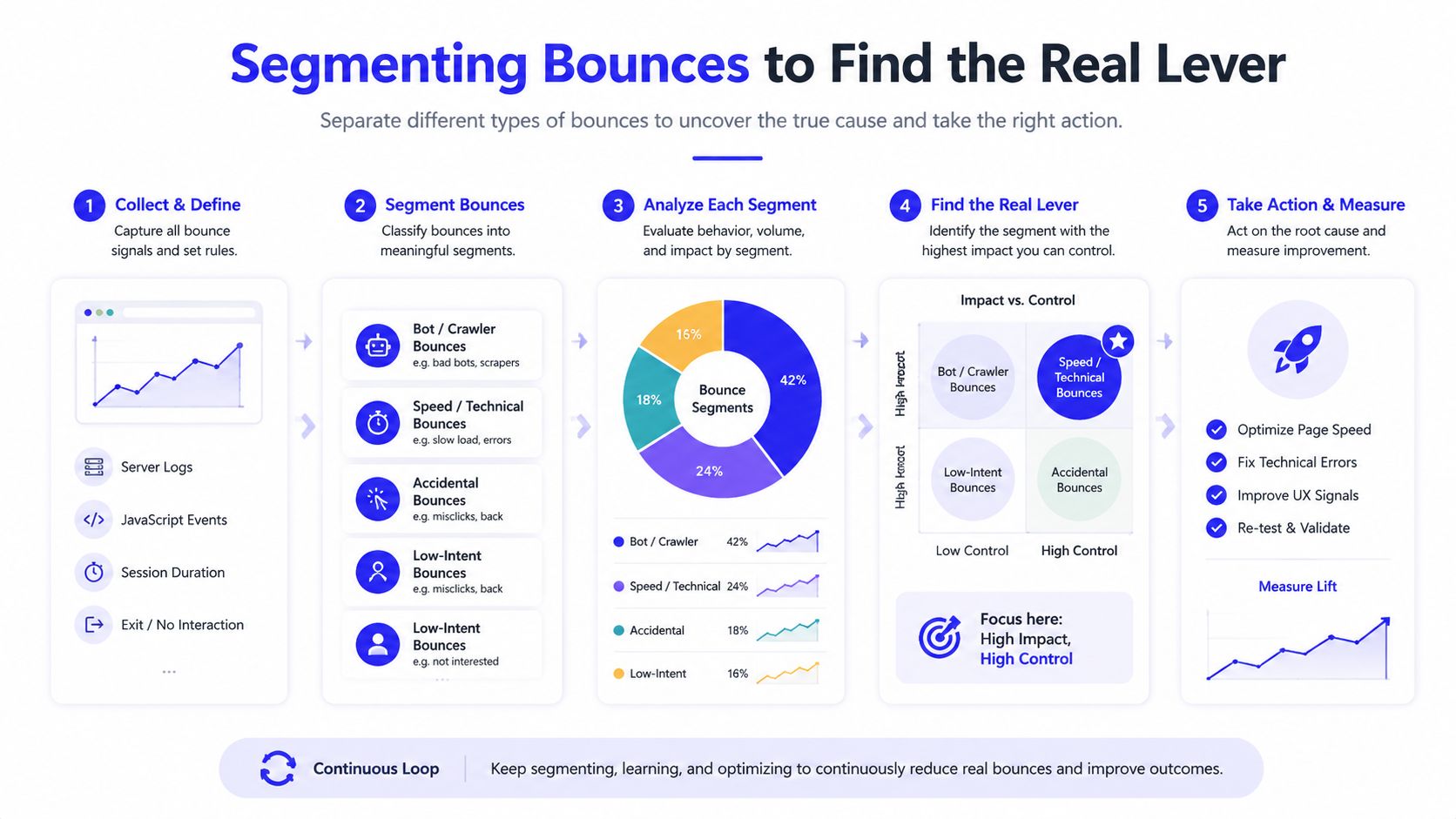A five-step infographic explaining how to segment bounce rates to identify and resolve underlying traffic issues.