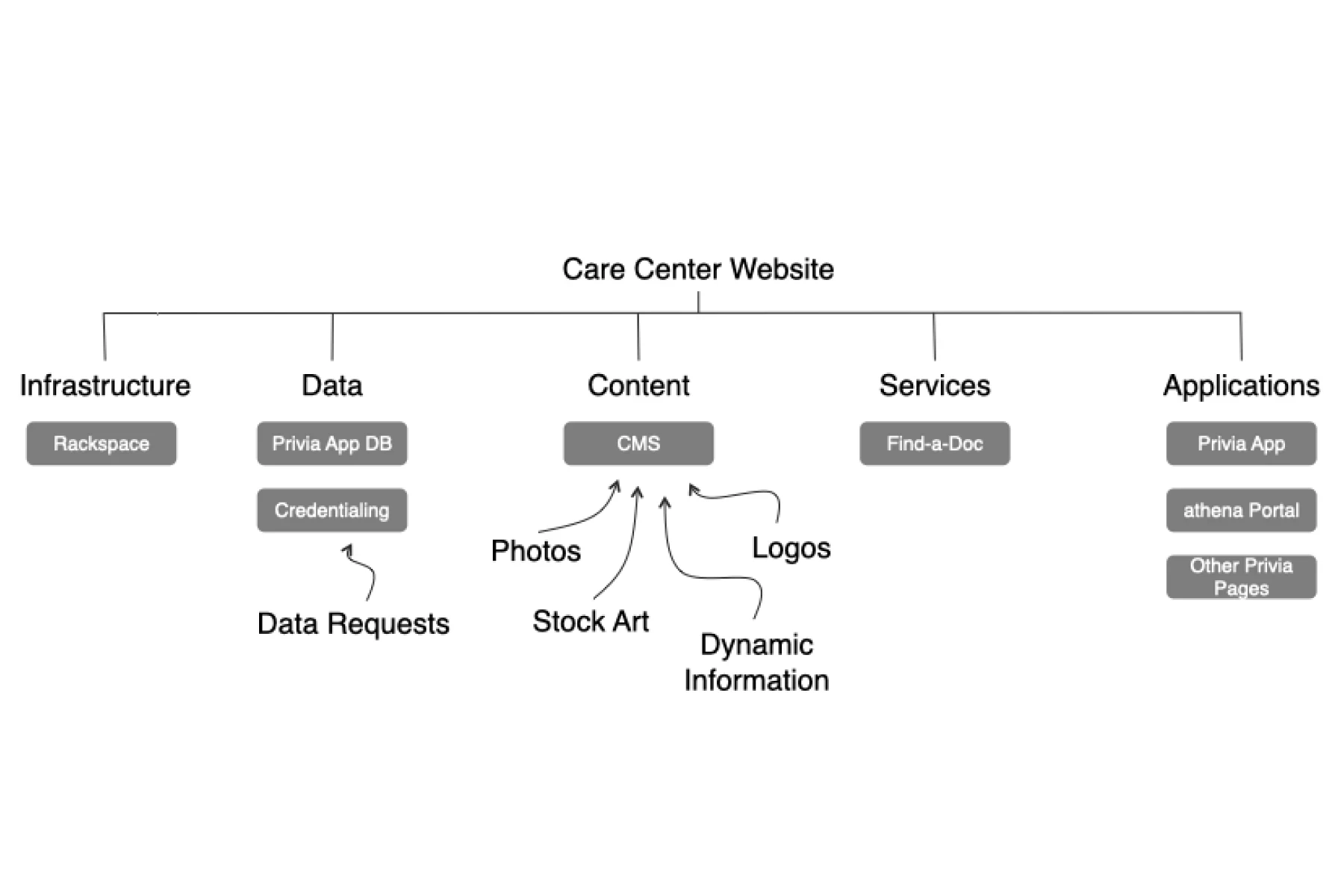 Simplified diagram of a Care Center Website showing connections between Infrastructure, Data, Content, Services, and Applications.