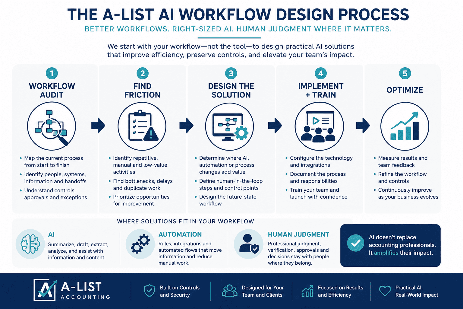 A-List AI Workflow Design Process showing five steps: Workflow Audit, Find the Friction, Design the Solution, Implement and Train, and Optimize, with AI, automation, and human judgment applied where appropriate.