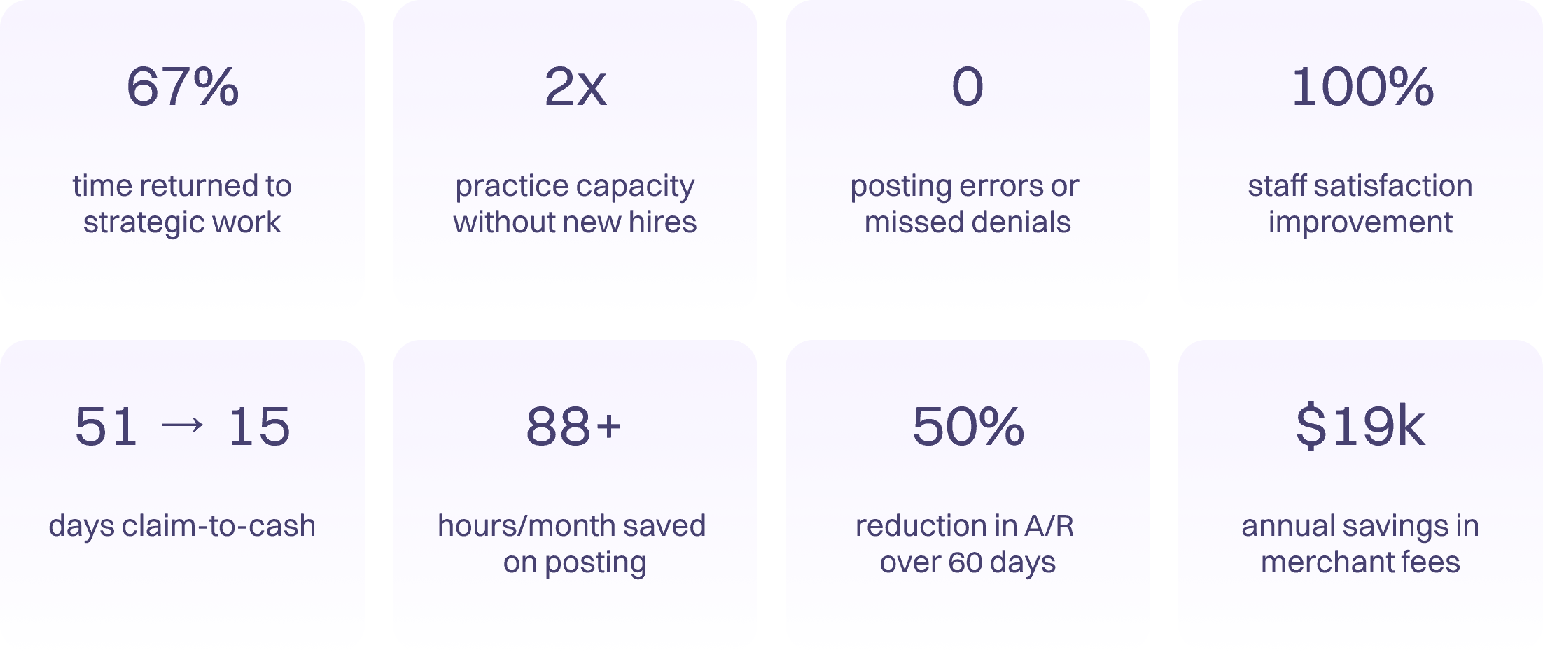 Grid of eight metrics showing the impact of automation: 67% time returned to strategic work; 2× practice capacity without new hires; 0 posting errors or missed denials; 100% staff satisfaction improvement; claim-to-cash reduced from 51 to 15 days; 88+ hours per month saved on posting; 50% reduction in A/R over 60 days; and $19k in annual merchant fee savings.