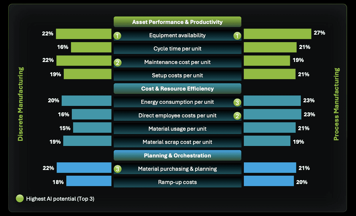 Chart: average efficiency potential of AI across key manufacturing KPIs, Deloitte AI in Manufacturing 2026
