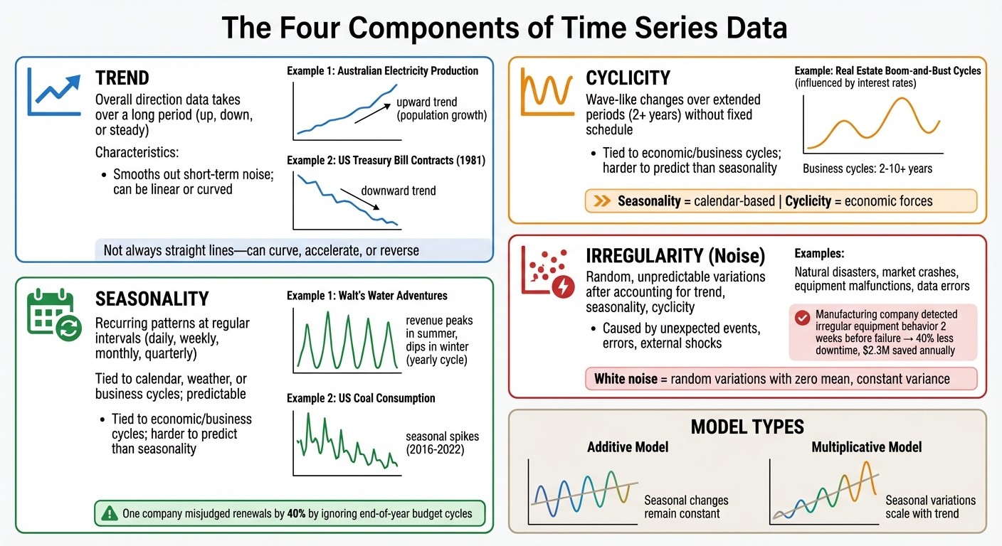 Four Key Components of Time Series Data: Trend, Seasonality, Cyclicity, and Irregularity