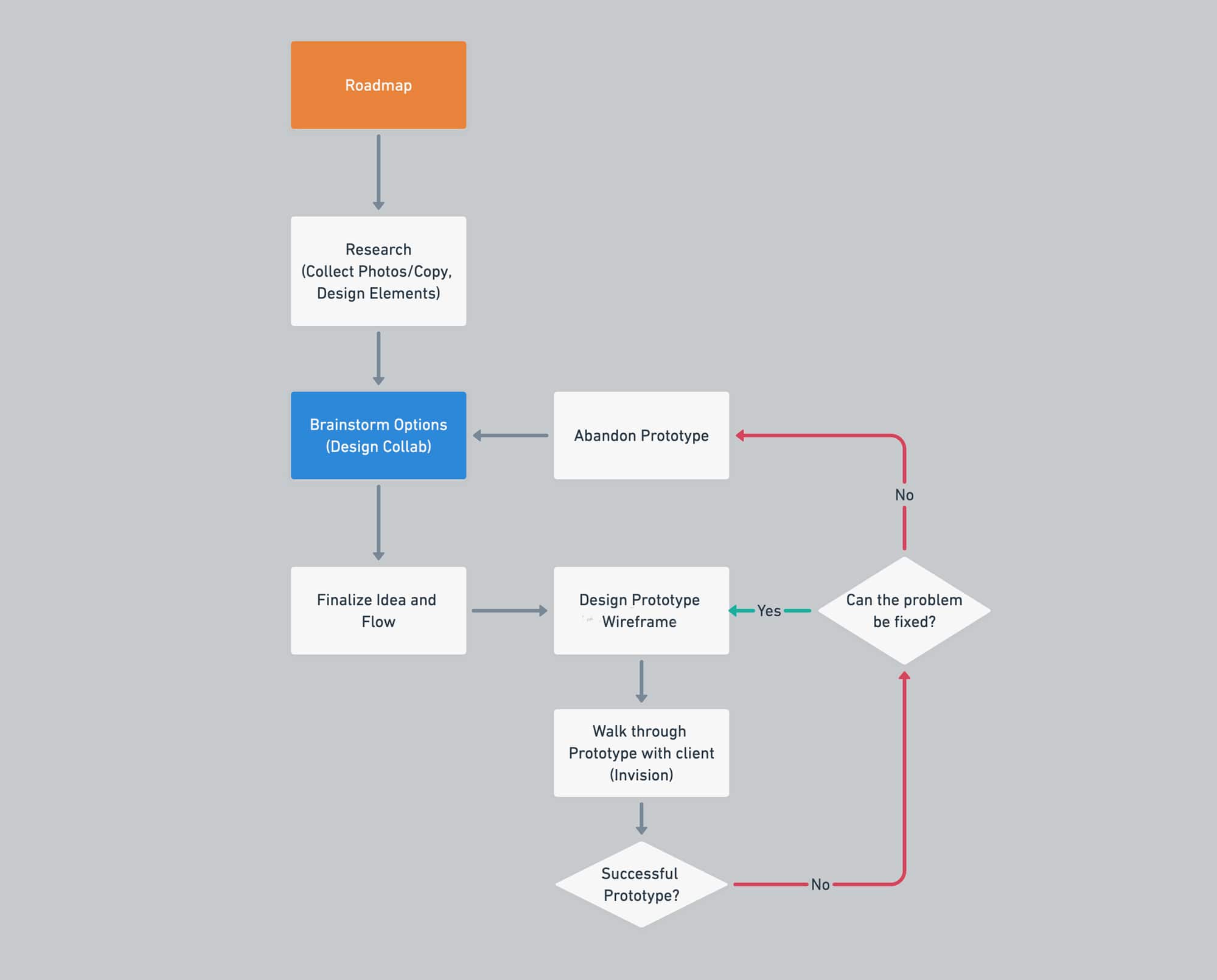 Design Process of Roadmapping to Prototyping