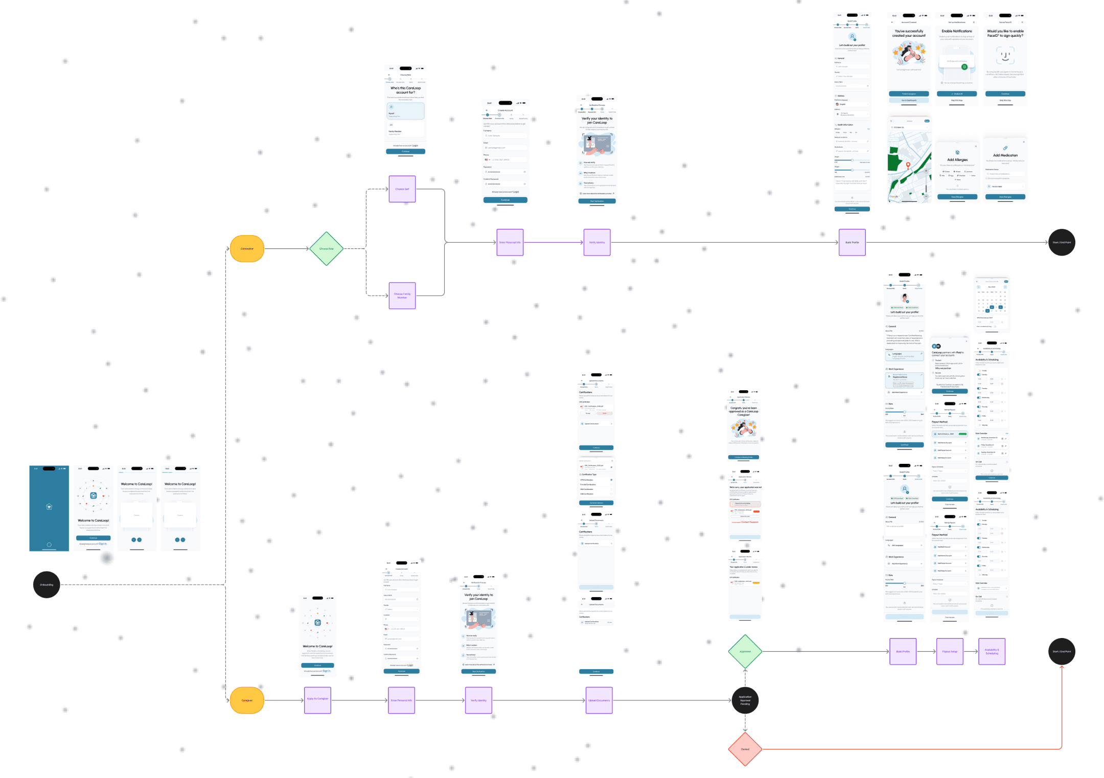 CareLoop Verifications User Journey Mapping