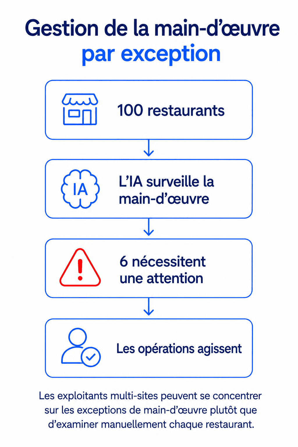 Gestion de la main-d'œuvre par exception pilotée par l'IA, identifiant six restaurants nécessitant une intervention au sein d'un réseau de 100 établissements de restauration rapide.