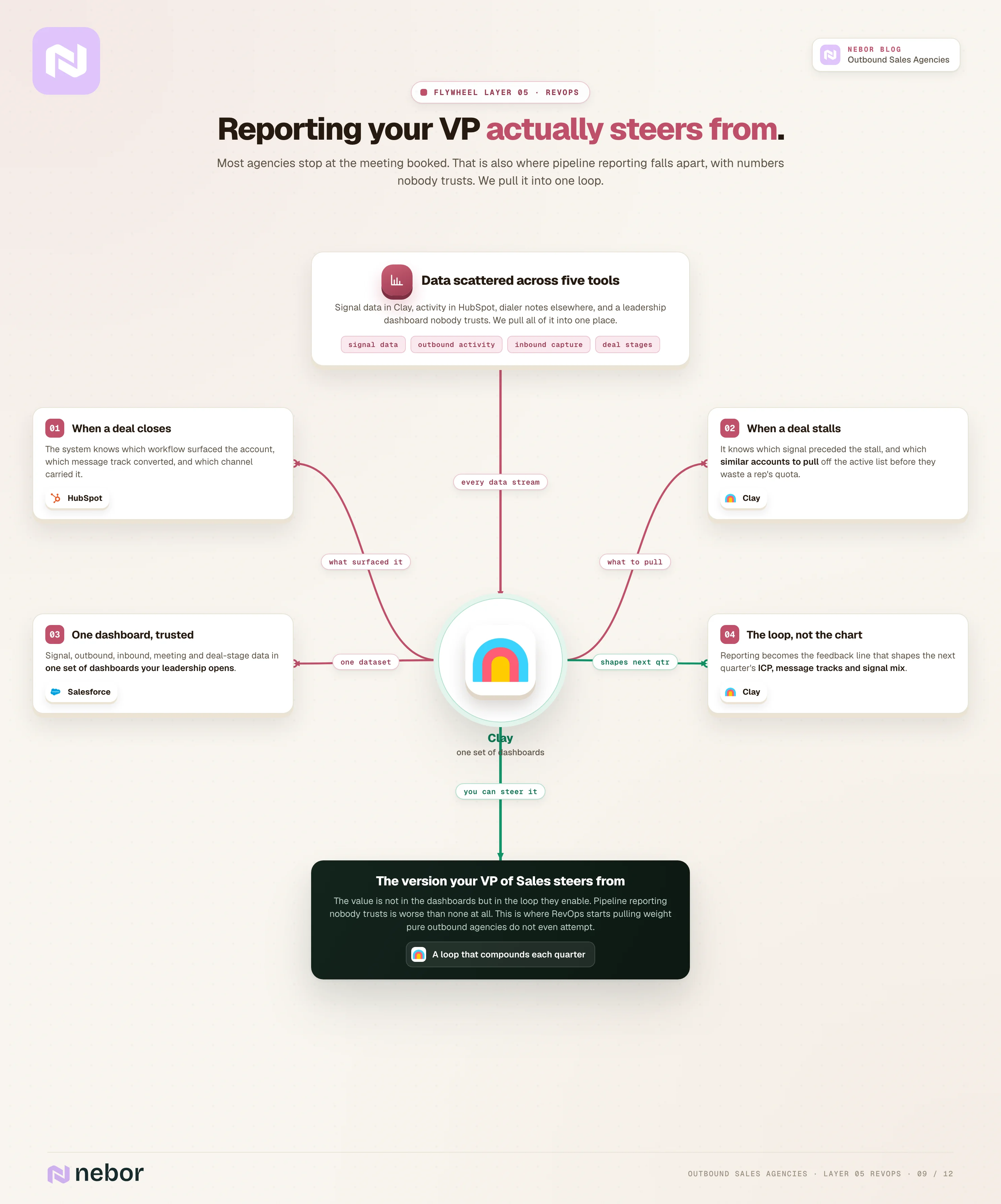 Standing flowchart of Nebor's RevOps reporting loop pulling every data stream into one dashboard that shapes next quarter's ICP and signal mix