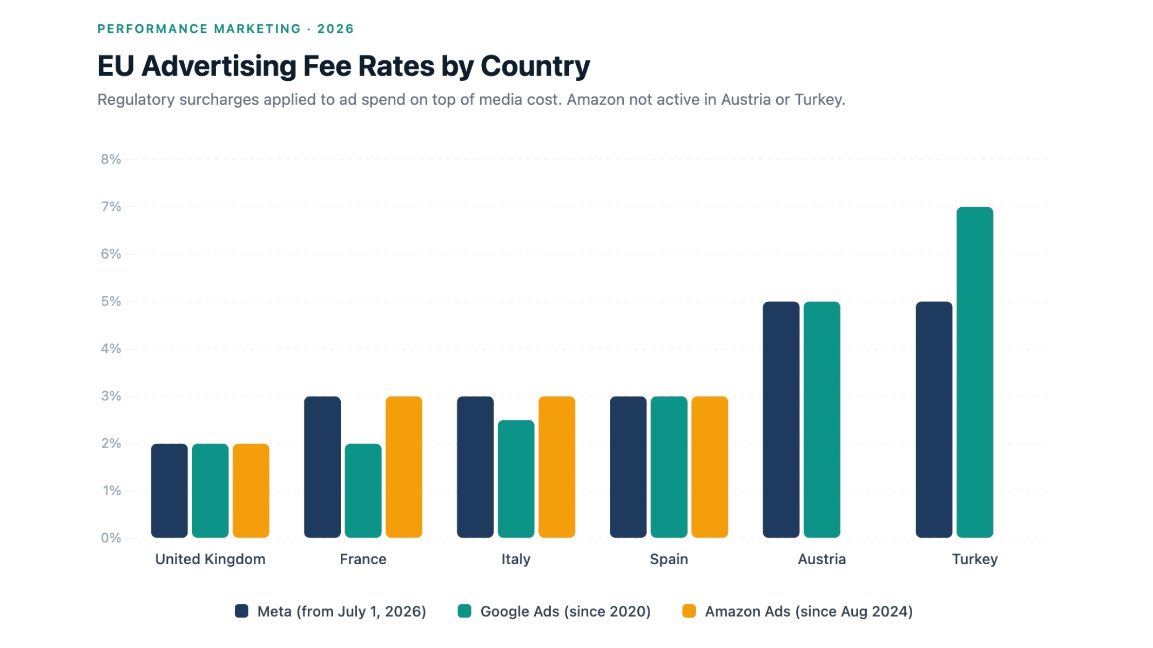 Bar chart showing EU advertising fee rates by country across Meta, Google Ads, and Amazon Advertising in 2026