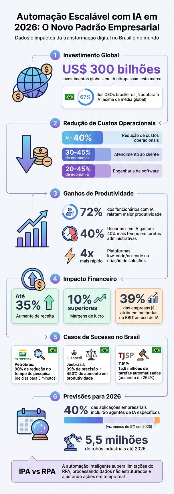 Impacto da IA na Automação Escalável: Estatísticas e ROI em 2026