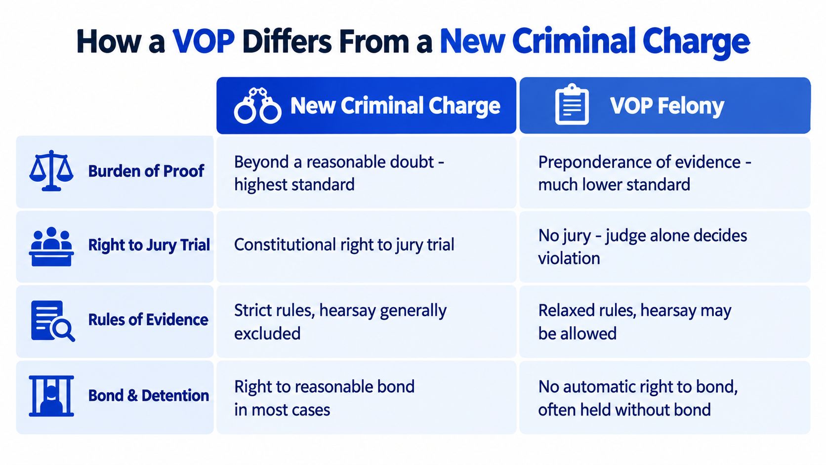 A comparison chart outlining key legal differences between a new criminal charge and a VOP felony offense.
