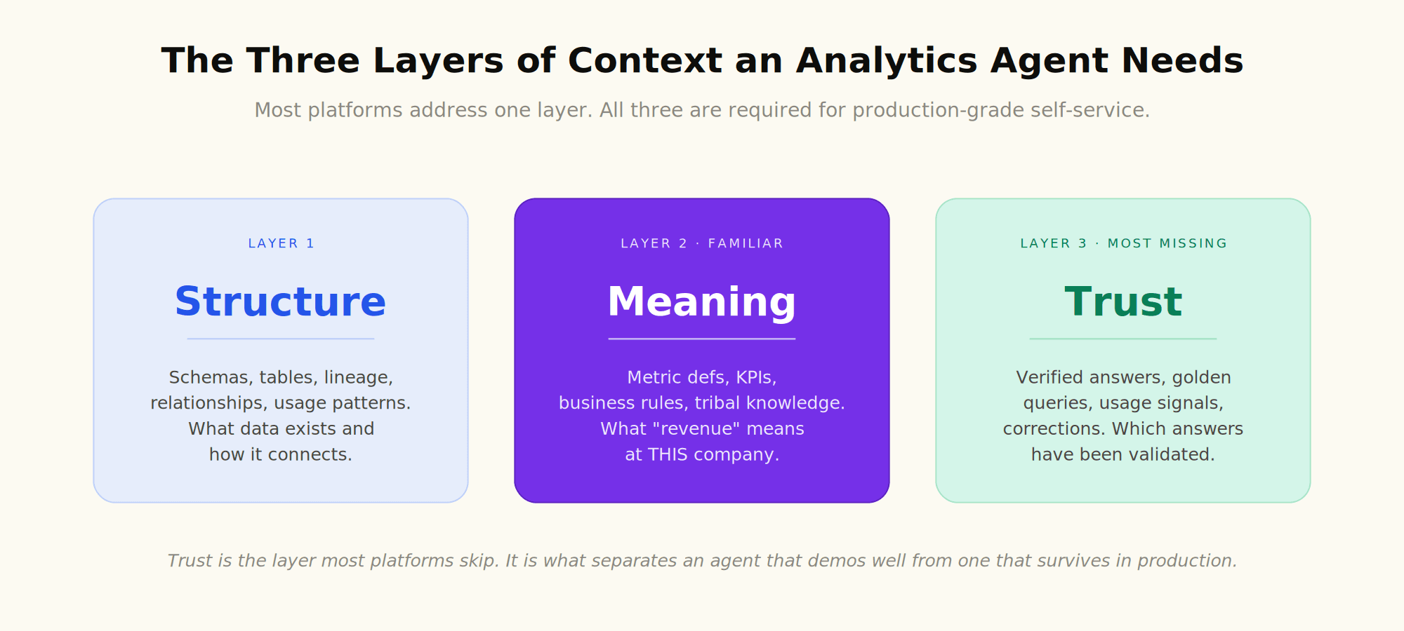 Three layer context architecture for self service analytics agents showing Structure for schemas and lineage, Meaning for metric definitions and business rules, and Trust for verified answers and golden queries