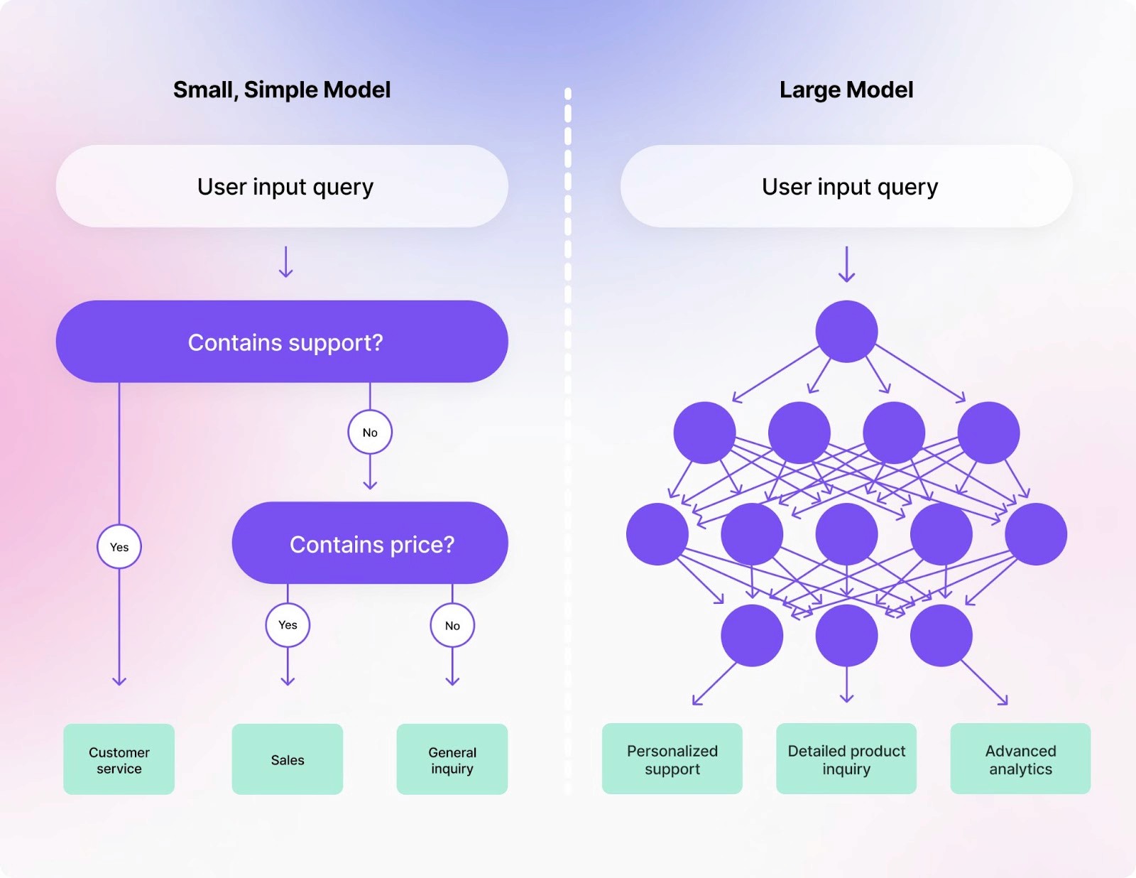 Diagram showing how a smaller, less complex model can do intent detection as well as an LLM.