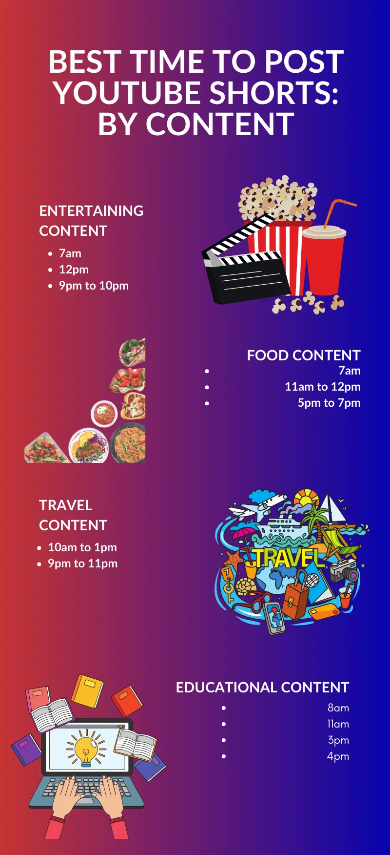 an infographic on the best time to post YouTube shorts by content