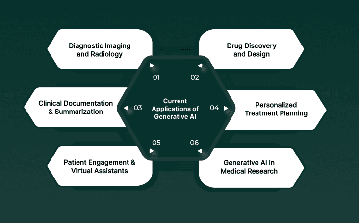 Current Applications of Generative AI in Healthcare