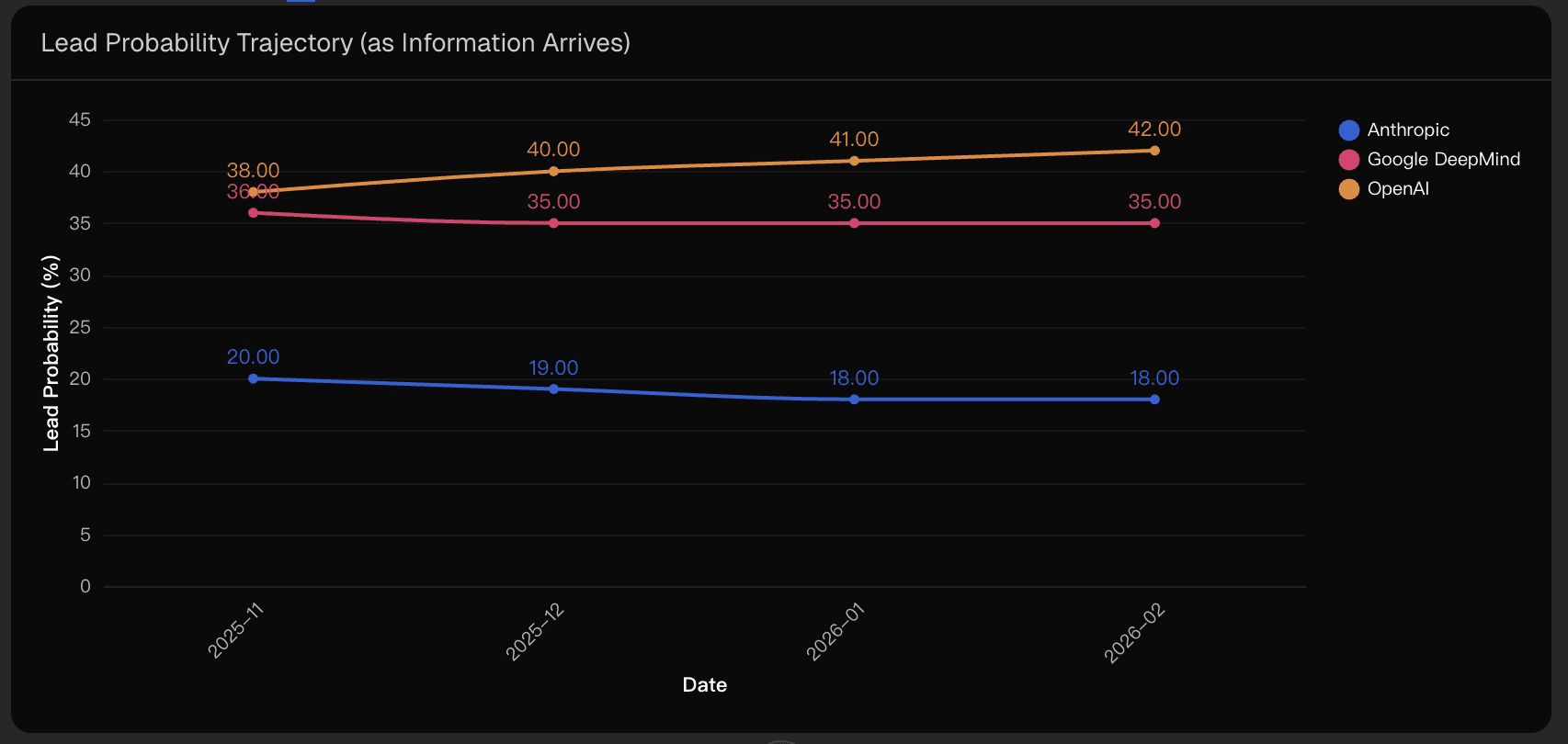 Lead Probability Trajectory (as Information Arrives)