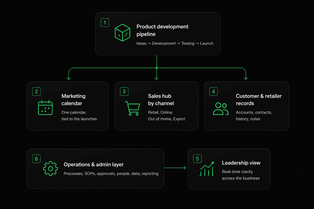 Six connected Notion systems for D2C brands, linking product development, marketing, sales, leadership, operations, and customer records