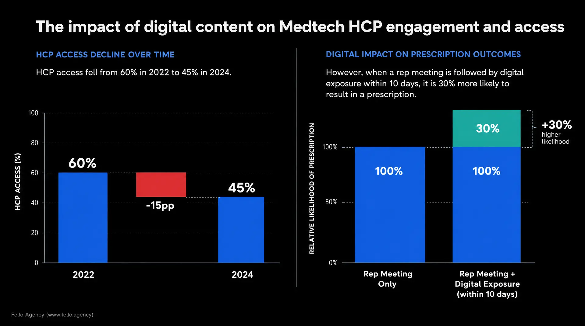 Black slide with charts titled "The impact of digital content on Medtech HCP engagement and access," showing "HCP ACCESS DECLINE OVER TIME" (60% in 2022 to 45% in 2024) and "DIGITAL IMPACT ON PRESCRIPTION OUTCOMES" (30% more likely when "Rep Meeting"