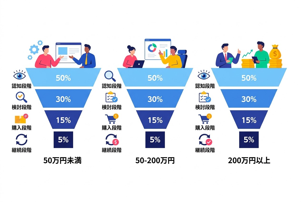 予算規模に応じたフルファネルの段階別予算配分。50万円未満は下部ファネル集中、200万円以上で初めて上部ファネルへの本格投資が効果的になる。