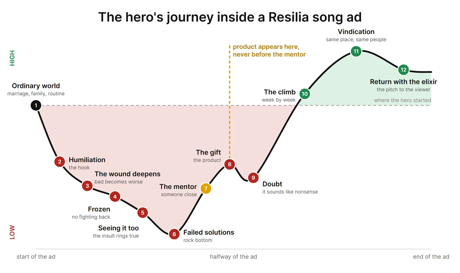 The hero's journey inside a Resilia song ad