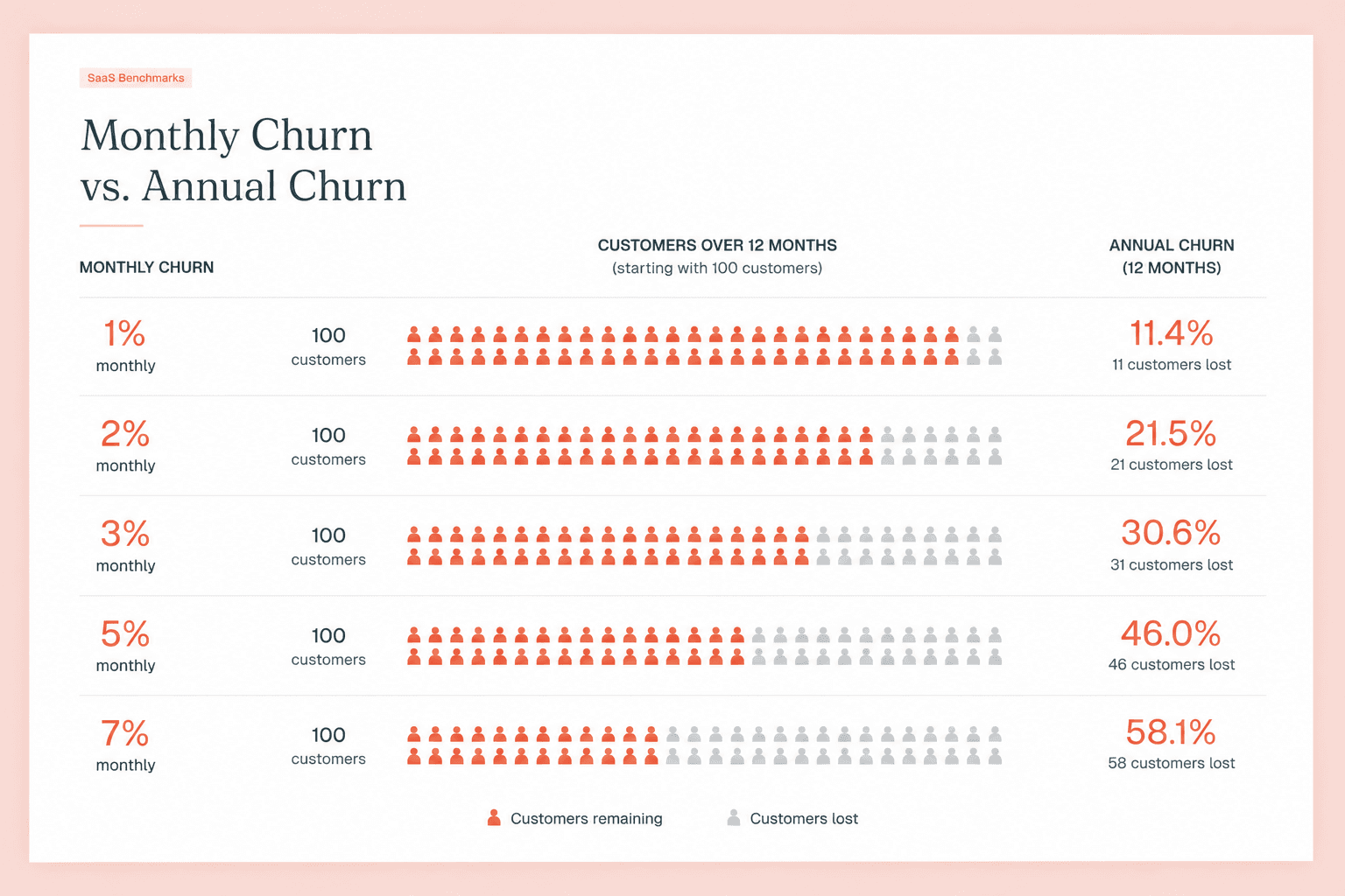 Is 5% churn high for SaaS? A 5% monthly customer churn rate can be high for SaaS, particularly for an established B2B or enterprise company. However, it may fall within a normal range for an early-stage or SMB-focused SaaS business with relatively low contract values. The compounding effect is important. At a constant 5% monthly churn rate, approximately 46% of the starting customer base would be lost over a year. A company experiencing this level of churn needs strong acquisition just to replace departing customers. Instead of treating 5% as a universal threshold, compare the rate with SaaS churn benchmarks for companies with similar ARPA, customer segments, and contract structures. Is 3% monthly churn rate good for SaaS? A 3% monthly churn rate is generally a solid result for many SaaS companies, but whether it's good depends on the market. It would be relatively strong for a low-cost SMB SaaS product but could still be high for enterprise SaaS. A 3% monthly customer churn rate compounds to approximately 31% annual churn. That illustrates why apparently low monthly percentages can still represent substantial customer turnover over longer periods. The company's own trend also matters. Reducing churn from 5% to 3% can represent a major improvement even if competitors with different customer profiles report lower rates. What is a good annual churn rate for SaaS? There is no single good annual churn rate for SaaS. Enterprise products with long contracts and high switching costs should generally experience much lower annual churn than low-priced monthly subscriptions aimed at consumers or small businesses. It is also important not to compare annual churn directly with monthly churn. Monthly churn compounds, so a 2% monthly churn rate corresponds to roughly 21.5% annual churn rather than 24%. When evaluating annual churn rate, compare companies with similar customers, contract values, billing models, and churn definitions. What are typical SaaS churn benchmarks? Typical SaaS churn benchmarks vary substantially by company size and customer value. ChartMogul reports median monthly customer churn of 6.5% for SaaS companies below $300K ARR, 3.7% at $1–3M ARR, and 3.1% at $8–15M ARR. ARPA produces a similar pattern. Median monthly customer churn ranges from 6.1% below $25 ARPA to 1.8% above $1,000 ARPA. These benchmarks for SaaS are more useful than a single industry average because they demonstrate how expected churn changes as customer value and company scale increase. What is the difference between churn and retention rate? Churn measures the share of customers or revenue lost during a period, while retention measures the share that remains. In the simplest customer-based calculation: Customer retention rate = 100% − customer churn rate If monthly customer churn is 4%, the corresponding customer retention rate is 96% for that month. Revenue retention is slightly more complex because SaaS companies can generate expansion revenue from existing customers. Gross revenue retention excludes expansion, while net revenue retention includes it. As a result, net revenue retention can exceed 100% even though some customers churn. Can a SaaS company have negative churn? Yes. Negative churn occurs when expansion revenue from existing customers exceeds the recurring revenue lost through cancellations and downgrades. Suppose a SaaS company loses $5,000 in MRR to churn and contraction during a month but gains $8,000 in expansion MRR from upgrades, additional seats, and increased usage. Its existing customer base has grown by $3,000 in MRR despite some customers leaving. Negative net revenue churn is particularly valuable for B2B SaaS because it allows recurring revenue from existing customers to grow before any new sales are added. It does not mean customer churn has disappeared. Customers can still leave, but expansion from retained accounts more than compensates for the revenue lost. For that reason, healthy SaaS businesses should look beyond one average churn rate. Customer churn, gross revenue churn, net revenue churn, retention, expansion, and cohort trends together provide a much clearer picture of whether the customer base is becoming stronger or weaker over time
