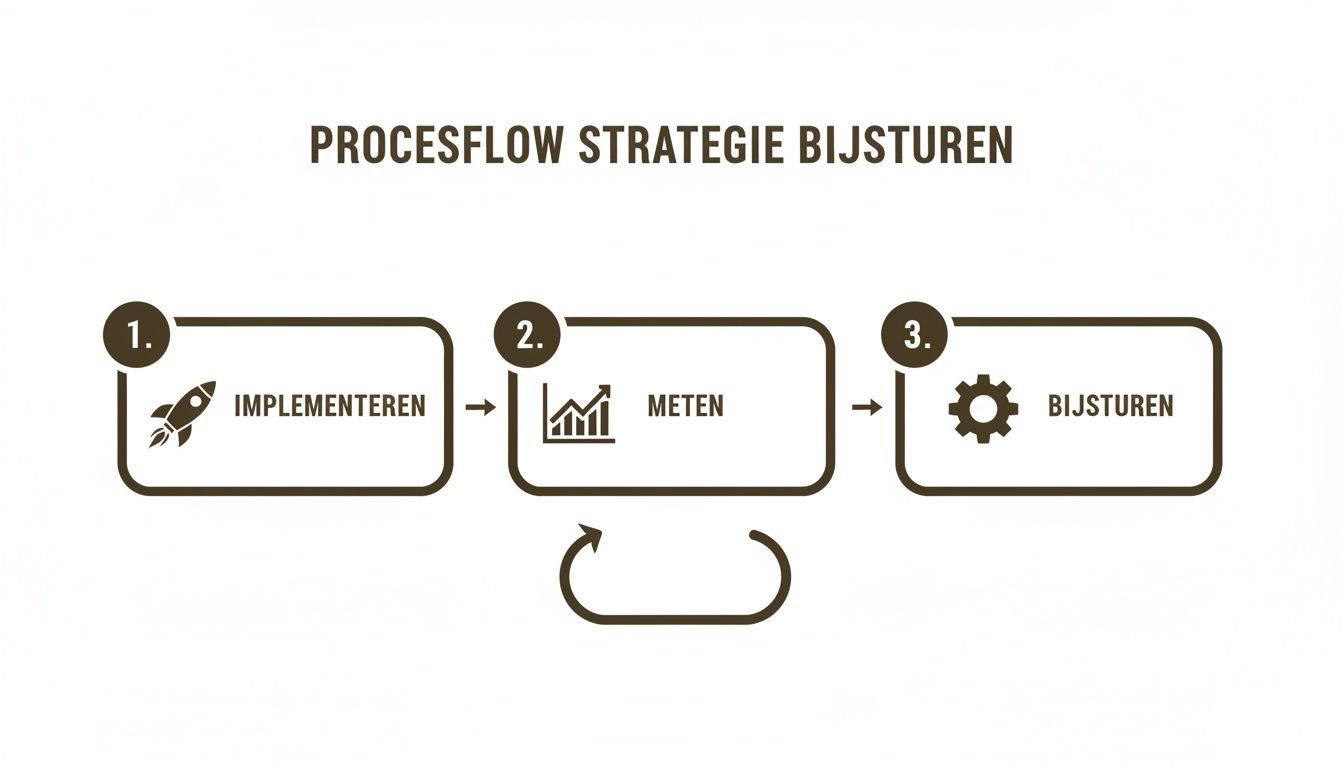 Procesflow voor strategie bijsturen met stappen: implementeren, meten en bijsturen.