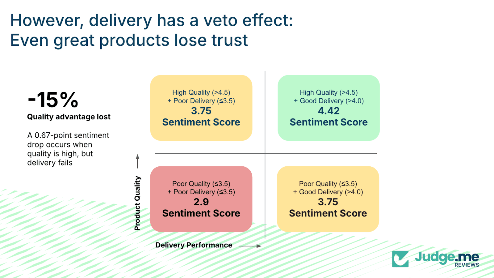 diagram showing impact of product quality and delivery performance
