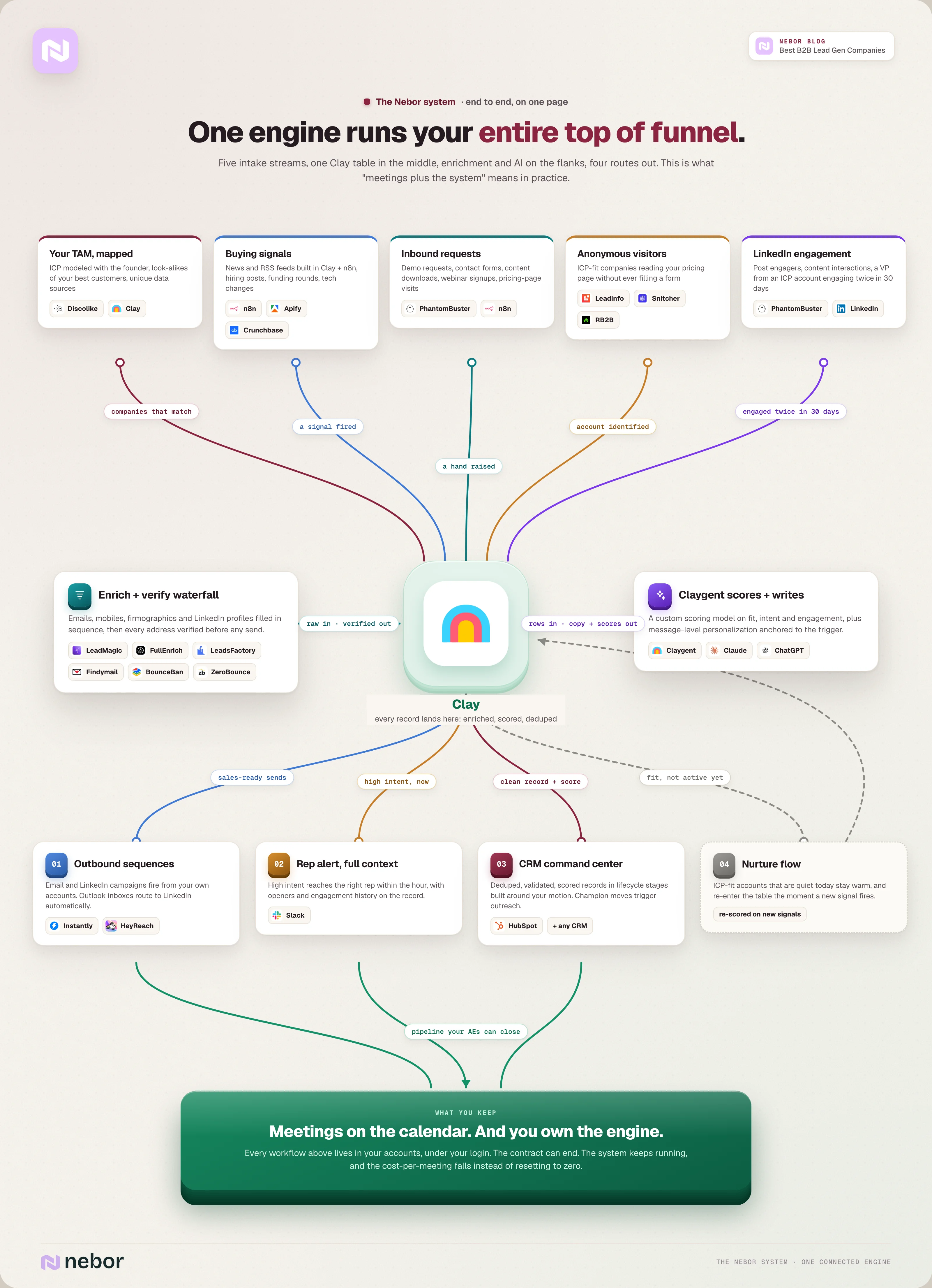 Full flowchart of Nebor's automated lead generation engine where TAM data, buying signals, inbound requests, anonymous visitors and LinkedIn engagement flow through Clay into outbound sequences, rep alerts and the CRM