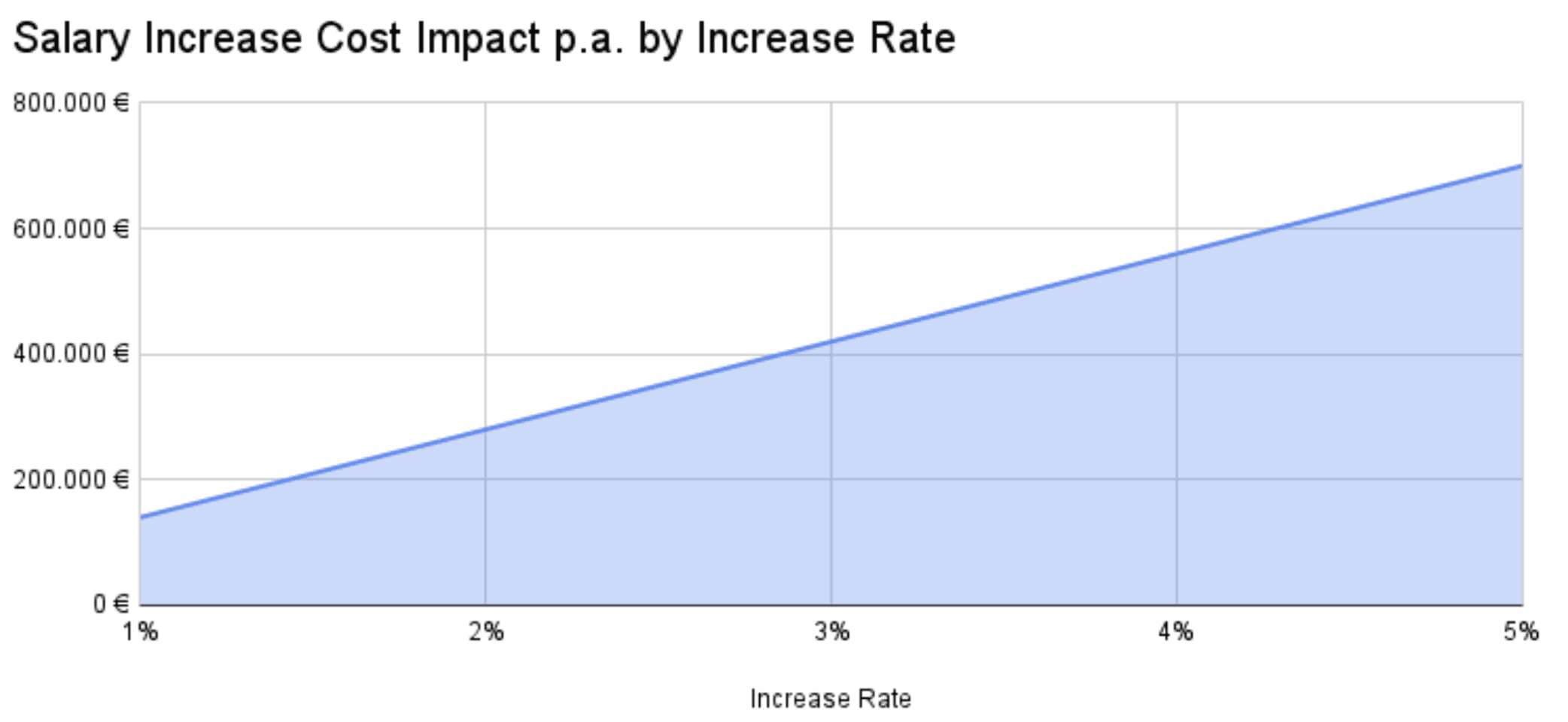 based on a company with 200 employees earning an average of EUR 70k p.a.