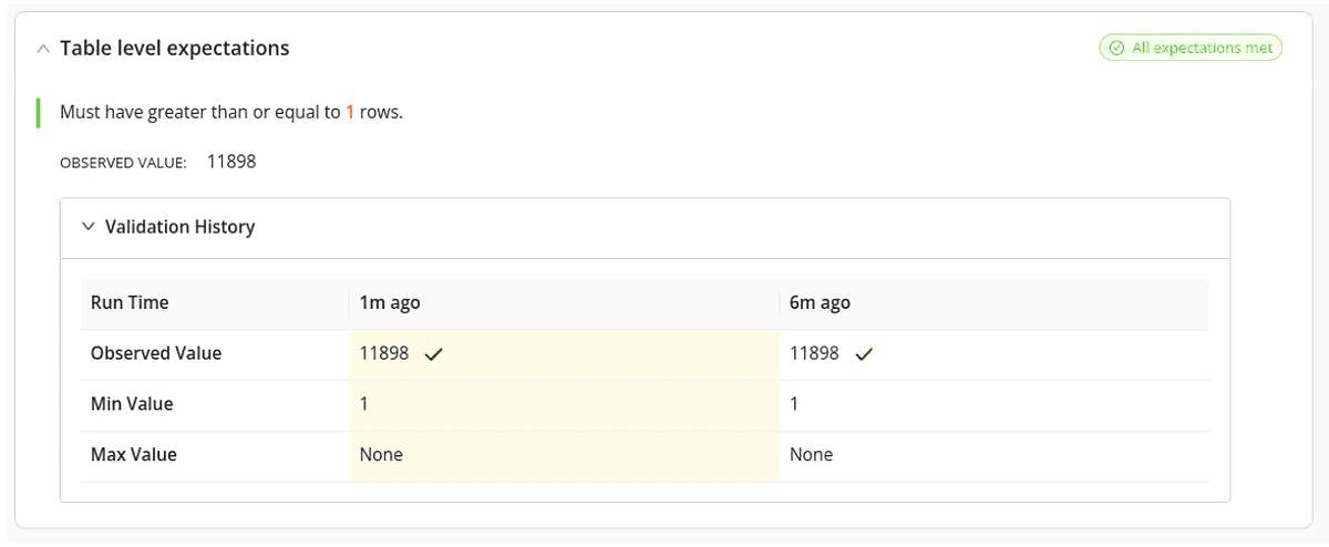 Screenshot of a data quality dashboard showing 'Table level expectations' where the requirement is to have greater than or equal to 1 row. 'Validation History' shows two successful checks marked with green checkmarks, with an 'Observed Value' of 11898 rows, meeting the 'Min Value' of 1 row, and no 'Max Value' set. A notification indicates 'All expectations met'