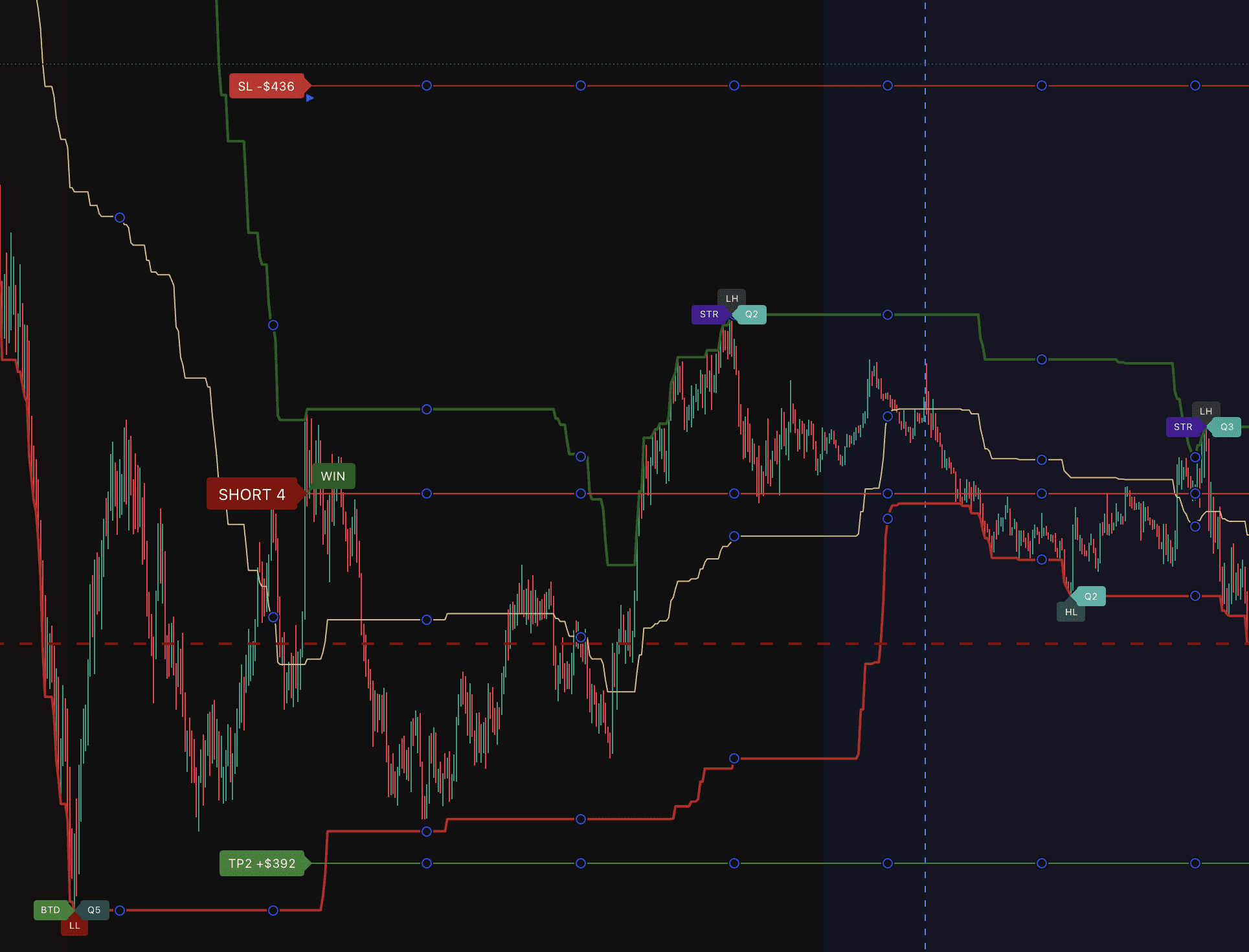 A close-up of one SulamX Pro short trade on a dark TradingView chart, with the stop level and the final target each labelled in dollars next to the WIN result.