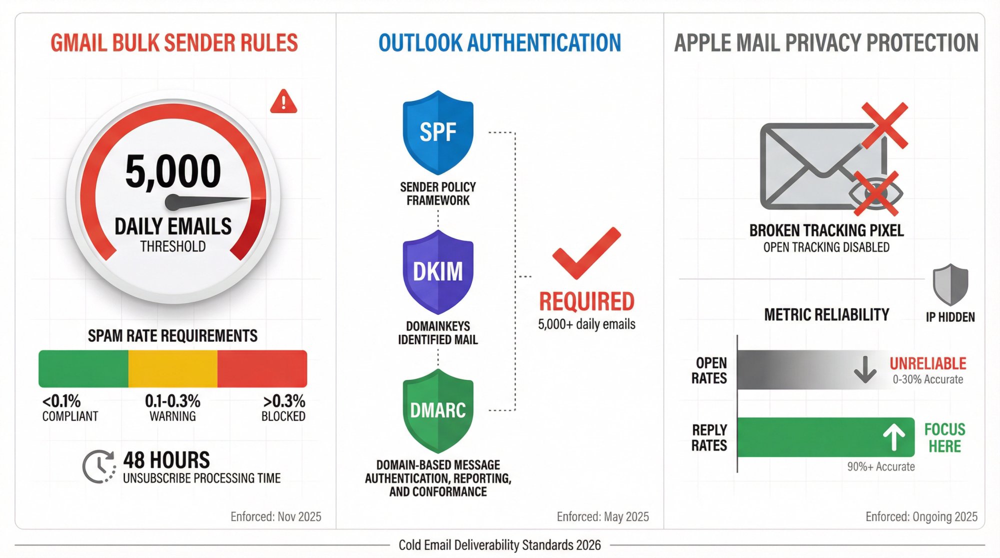 2026 email deliverability requirements across Gmail, Outlook, and Apple showing thresholds and compliance rules