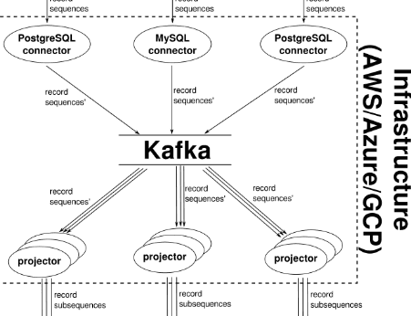 Data streaming infrastructure is complex