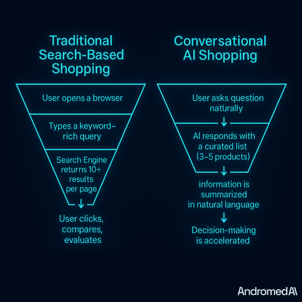 Transitioning from traditional search to a conversational AI shopping experience