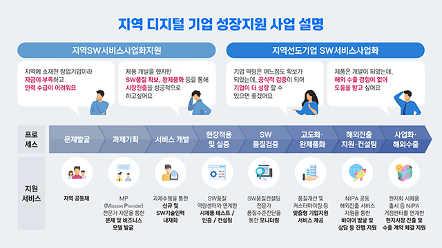 정보통신산업진흥원 2024 지역 디지털 기초체력 지원사업 발표자료