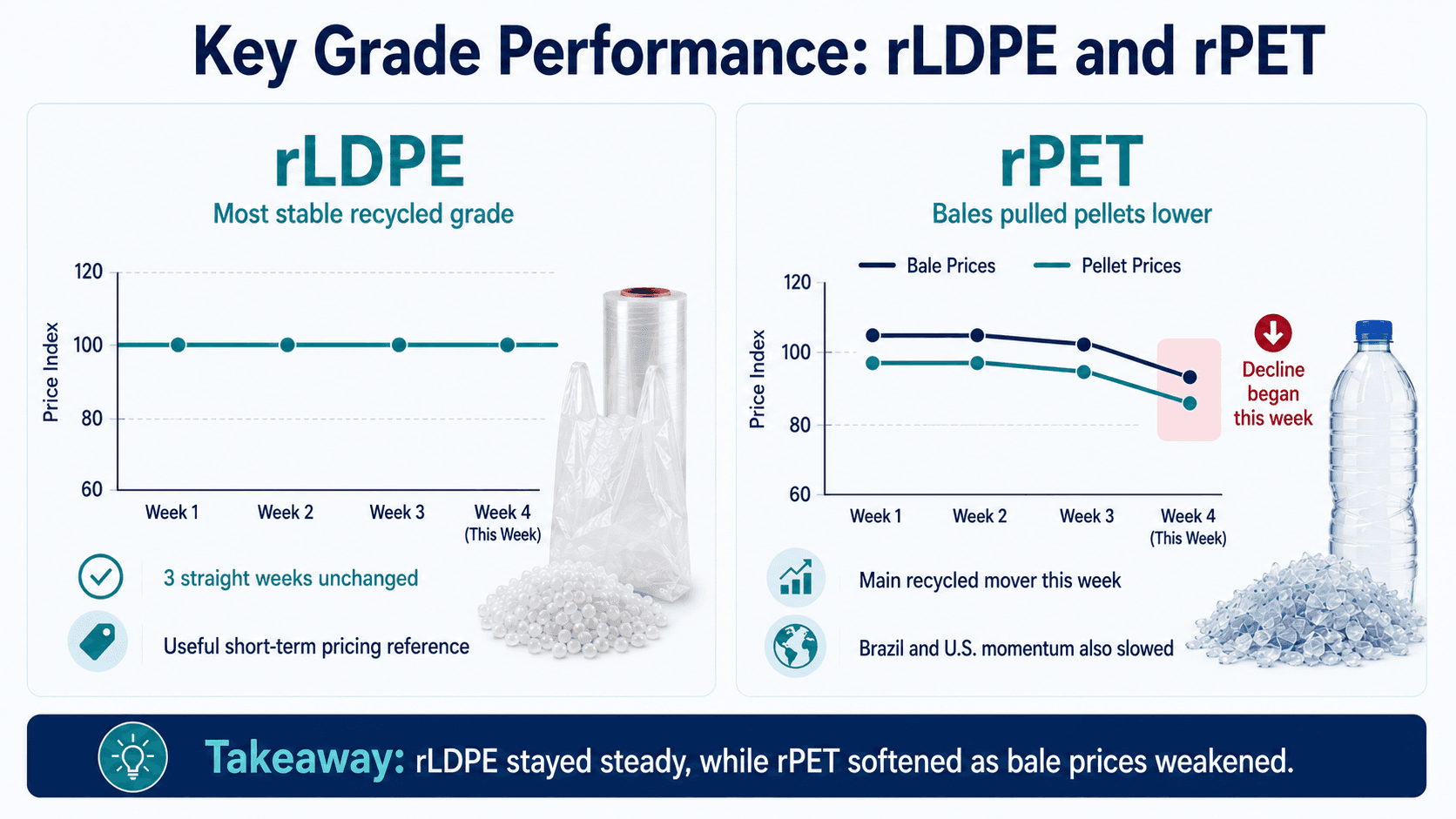 rLDPE price stability versus rPET bale and pellet prices declining in Week 4 of August 2026
