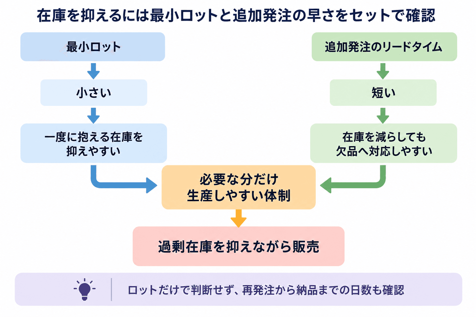 最小ロットと追加発注のリードタイムを確認し、過剰在庫を抑えながら必要量を生産・販売する流れの相関図