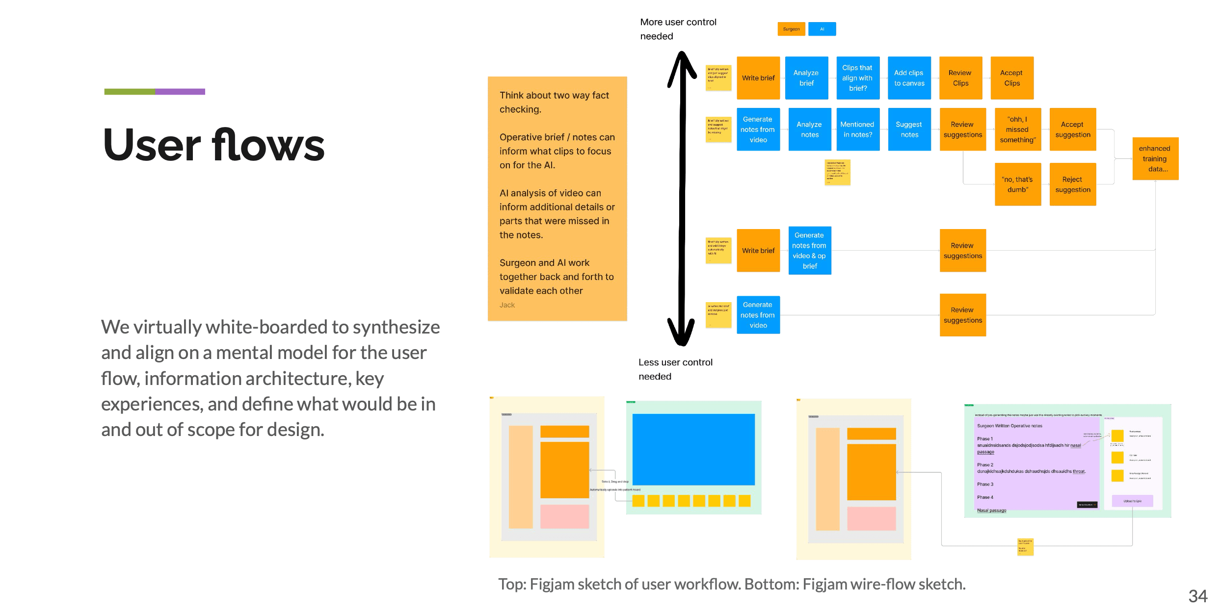 Detailed user flow from surgical-video capture through review.