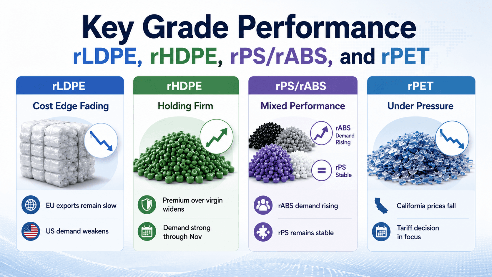 "Key Grade Performance: rLDPE, rHDPE, rPS/rABS, and rPET" infographic
