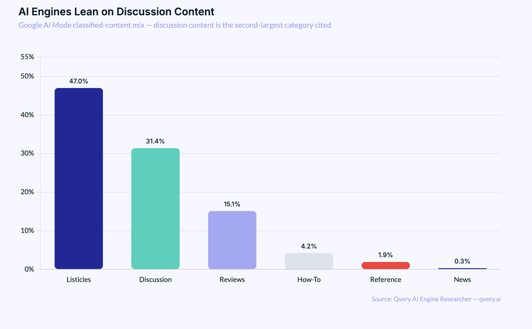 Bar chart of Google AI Mode classified-content mix, with Listicles at 47.0%, Discussion at 31.4%, Reviews at 15.1%, How-To at 4.2%, Reference at 1.9%, and News at 0.3%, highlighting Discussion at 31.4%.