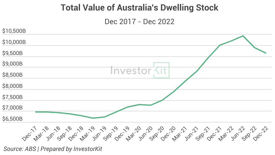 Image of 645af4e259da7857244c7cef Au%20total%20dwelling%20value