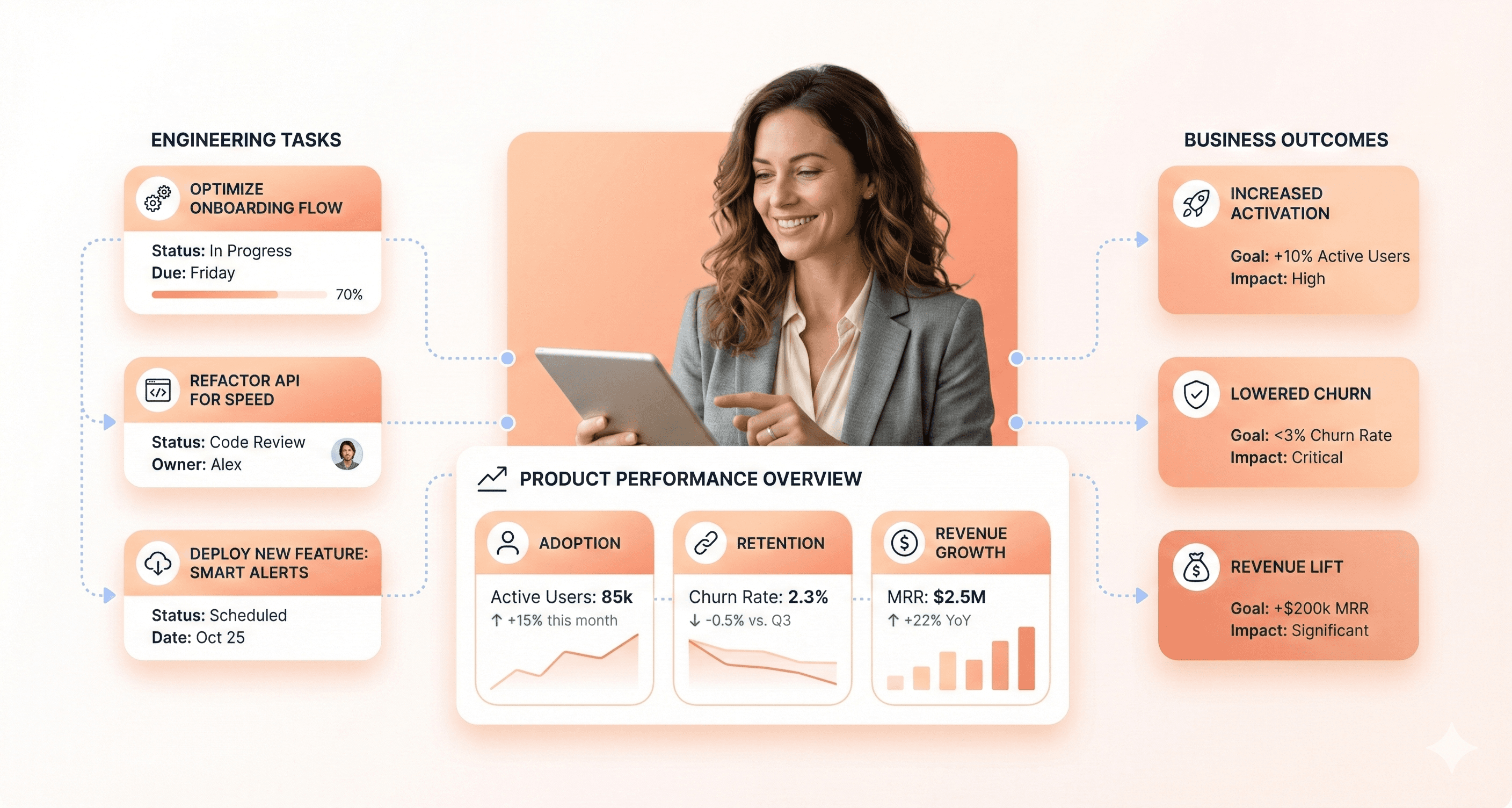 Engineering aligned with revenue growth showing adoption retention and business impact dashboard