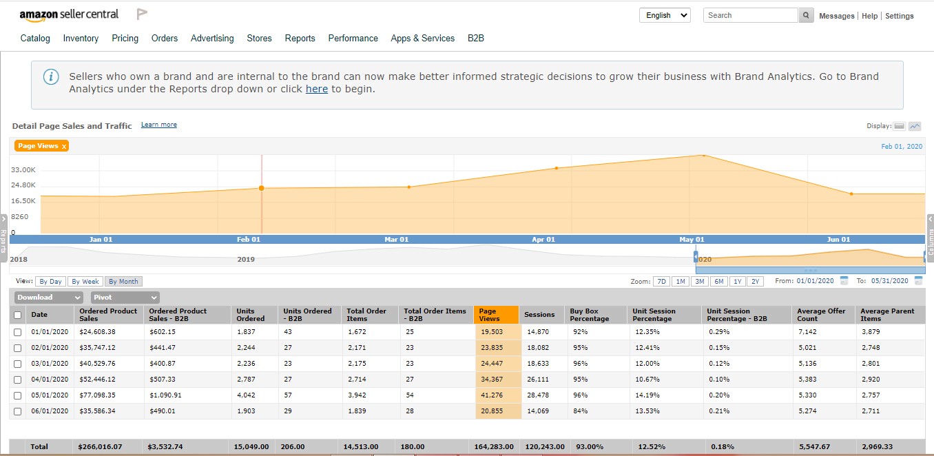 Amazon seller case study for PPC and SEO marketing services