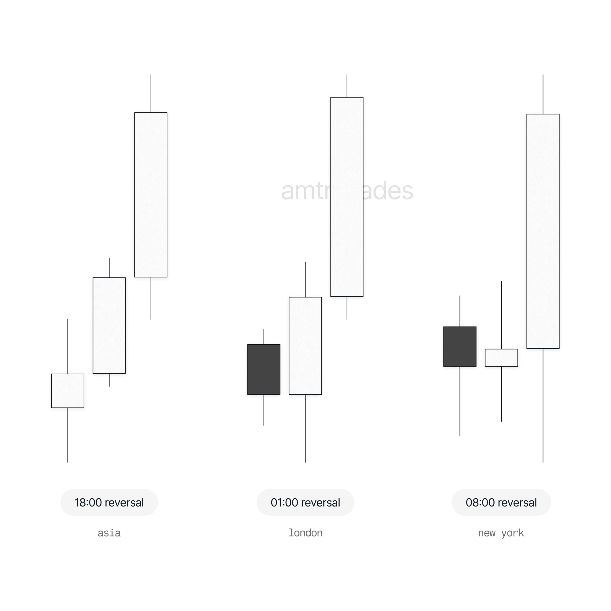 Displaying the three 7-hour candle profiles to seek as confirmation.